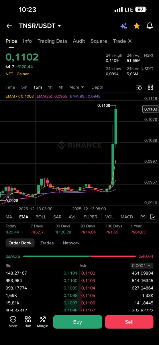 #Tnsr

Are you guys happy 😂🚀

Time to take a good profit … %30 profit less then a day 🫣

Enjoy the dollars 👍

#bnb #binance #bitcoin #btc #crypto #kripto #usdt #usd #dolar #borsa #sol #eth #money #maker