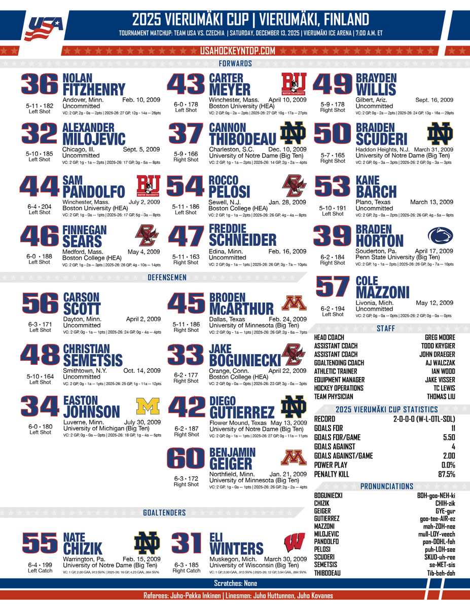 Rise and Shine ☀️

#USAvsCZE | #VierumakiCup