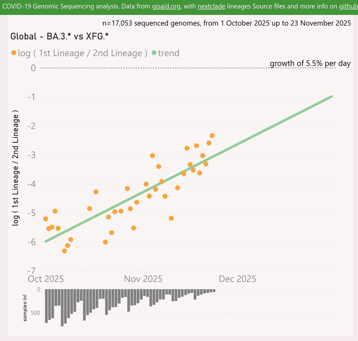 Mike_Honey_'s tweet photo. Here's the latest variant picture with a global scope, to late November.
Globally from October, BA.3.2.* "Cicada" showed a strong growth advantage of 5.5% per day (39% per week) over XFG.* "Stratus". A crossover looks likely during January.
#COVID19 #Global #BA_3_2 #Cicada
🧵 https://t.co/qwzFzEjYYz