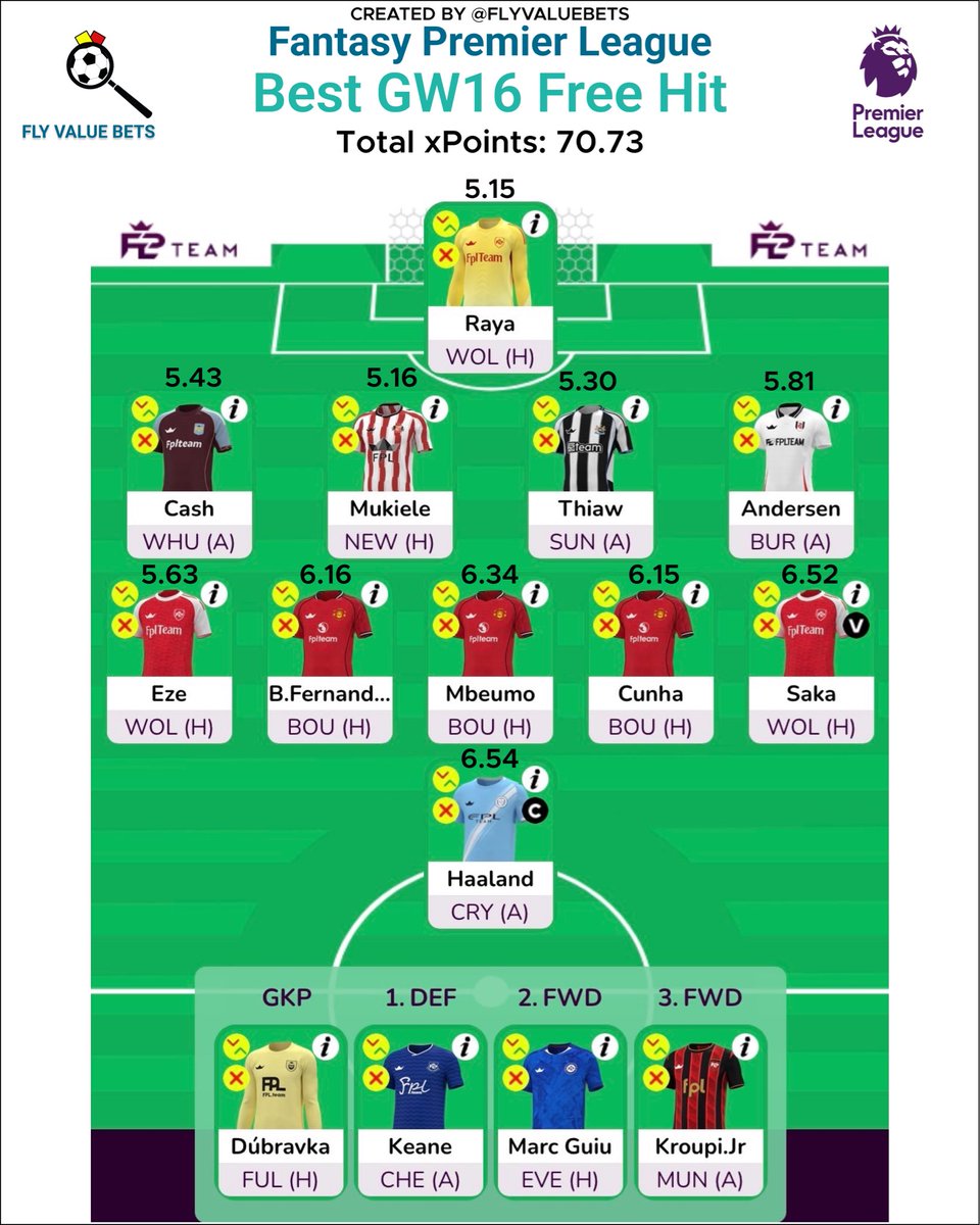 FlyValueBets's tweet image. 💻 FPL Model - Best GW16 Free Hit

📈 xPoints - 70.73

©️ Captain - Haaland (cry)

(team screenshot from @fplteam_ | xPoints from my model)

#FPL #FreeHit #FPLCommunity