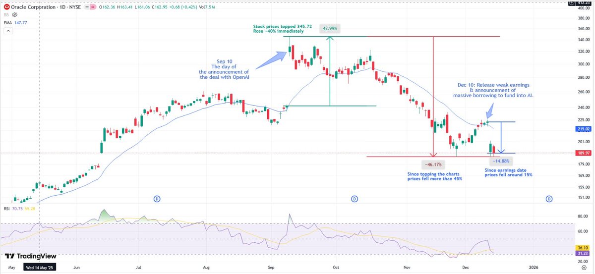 LeoChristie79's tweet image. I’ve been warning about AI’s circular funding &amp;amp; debt-heavy infra.

First cracks may be showing: Oracle.
• AI contracts tied to OpenAI drove the hype
• ORCL down ~45% from highs, ~15% post-earnings

Hype fades. Cash flows matter.

#artificialintelligencehttps #ORCL #Nvidiastock