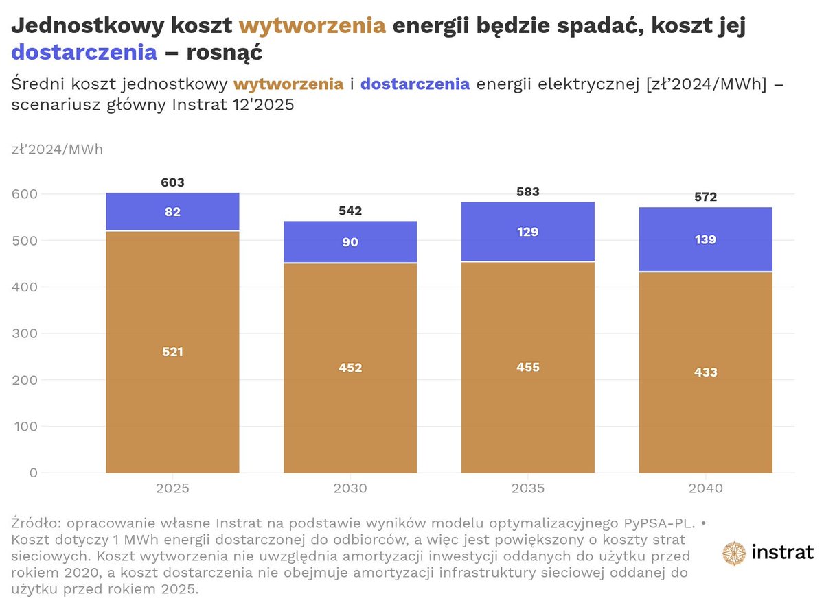 Gdzie Wasz zielony rachunek sumienia ⁉️ Może prąd będzie tani, ale sieci już nie 💸

Tak koledzy i koleżanki na prawicy wołają z pytaniem o to dlaczego mamy budować tyle OZE. Policzyliśmy i wyszło nam, że przyszły rachunek za energię będzie przypominał ten za telefon 🔌