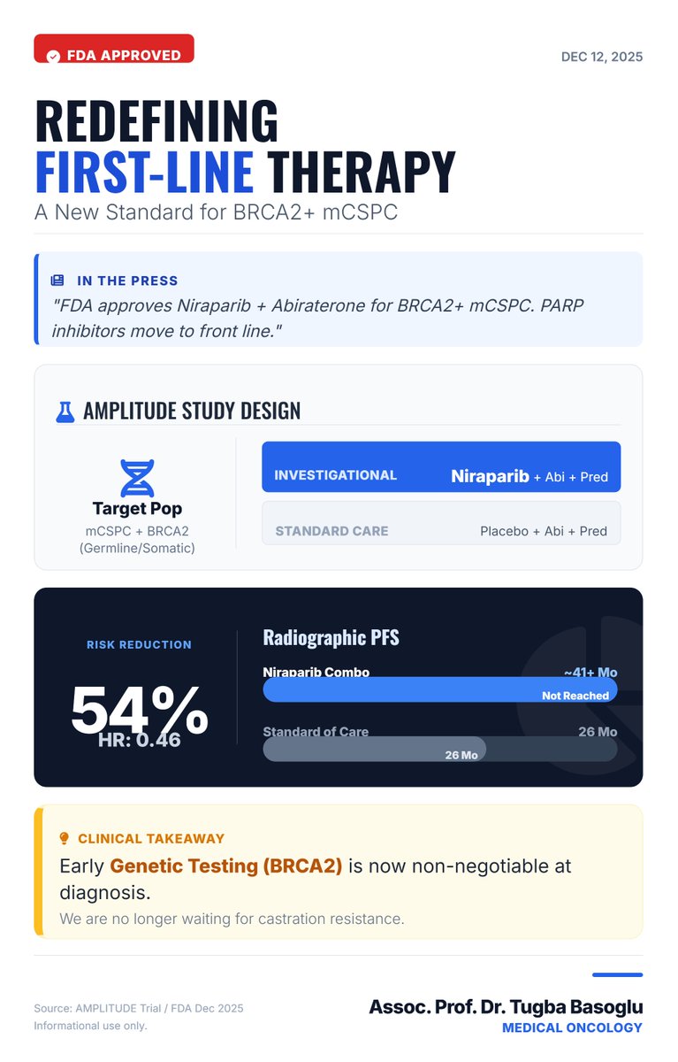 🚨 BREAKING: The Standard of Care Has Changed!The FDA has approved Niraparib + Abiraterone for BRCA2-mutated mCSPC. With a 54% risk reduction, we are no longer waiting for resistance. Precision medicine is now the front line. 
@oncodailiy @larvol <a href="/US_FDA/">U.S. FDA</a>  #FDA #Oncology #BRCA2