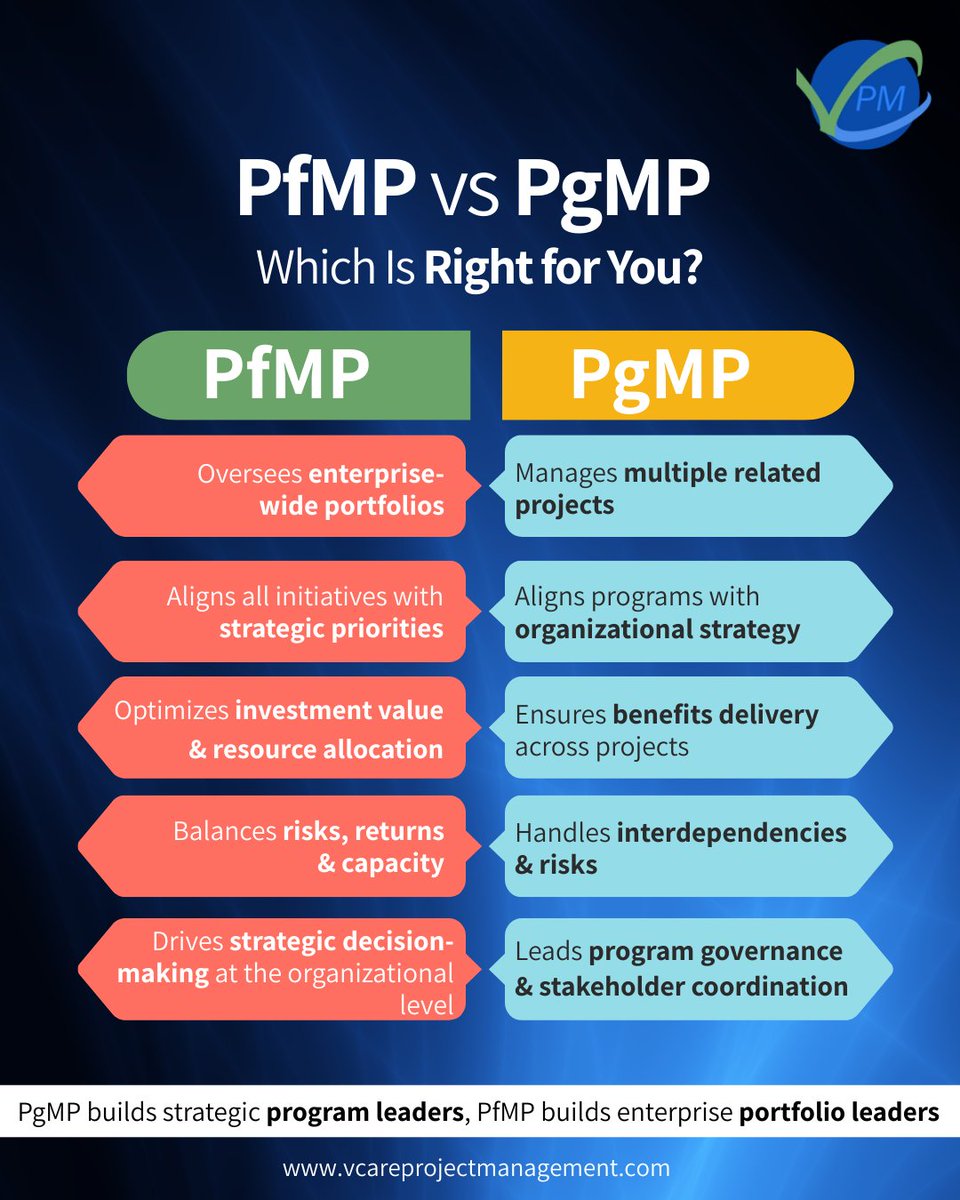 PgMP® or PfMP®?
Two elite PMI® credentials each leading to a different leadership path.
Understand the difference and choose the one that aligns with your career goals.
#PMICertification #ProjectLeadership
