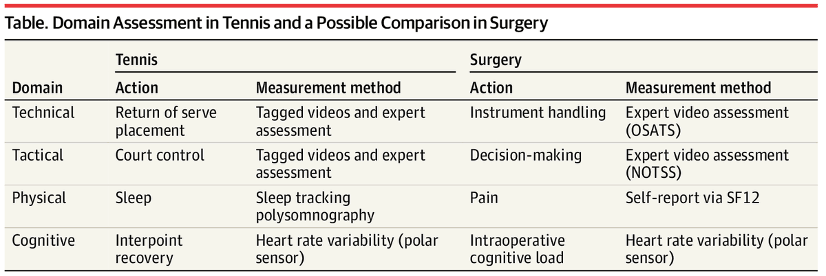 JAMASurgery's tweet photo. 💬Viewpoint: Adopting advanced, video-based performance analytics from elite sport could enhance surgical training by measuring technical, tactical, physical, and cognitive skills. 

https://t.co/z0kyK2XFVV https://t.co/YcmEylQTGv