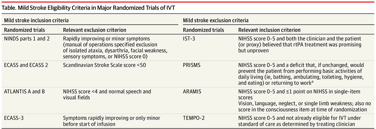 💬 Editorial: Recent trials show intravenous thrombolysis provides no clear benefit for patients presenting to the emergency department with mild stroke (NIHSS 0–5), highlighting the need for highly individualized treatment decisions. ja.ma/4a8qpXc