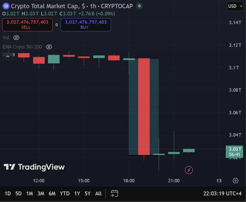 CryptoLabHub's tweet photo. Alert🔴
 The crypto market lost $90B in an hour.😱😱 https://t.co/BMydIi4S4j