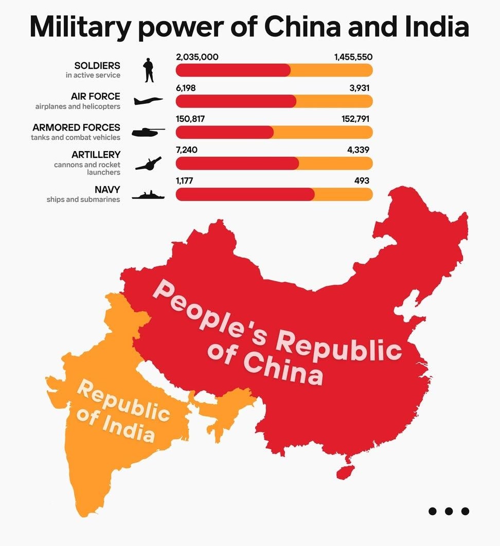 Data_Statistica's tweet photo. Military power of India and China https://t.co/tqjx6vXmrX