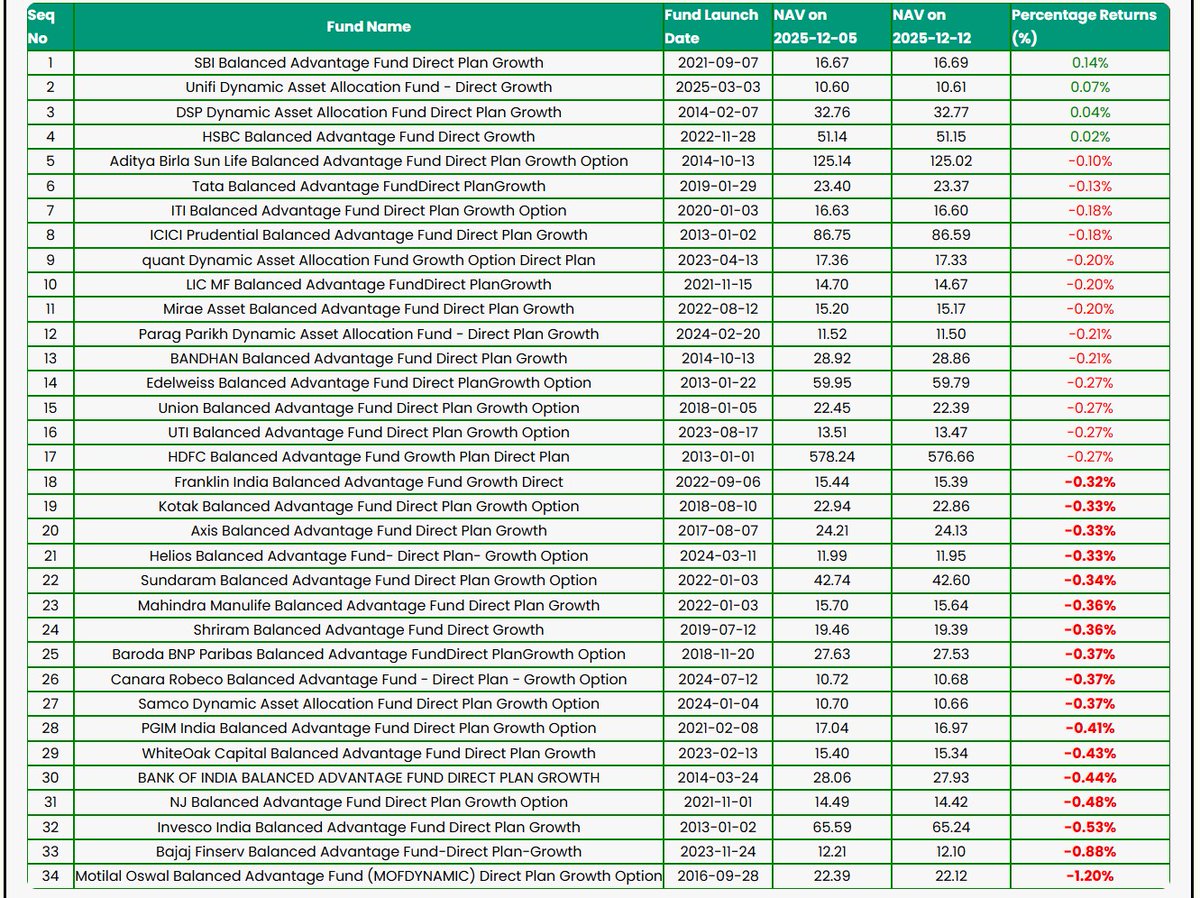Week-73 - Mutual Funds Top Gainers &amp; Losers - Dec 05 to Dec 12, 2025 youtu.be/cEeD43R5p_U?si… via <a href="/YouTube/">YouTube</a> #mutualfunds #MutualFund #IndianFootball #DhurandharMovie #GIFTNIFTY #MessiInIndia #Pluribus #BPCLSBICARDOCTANE