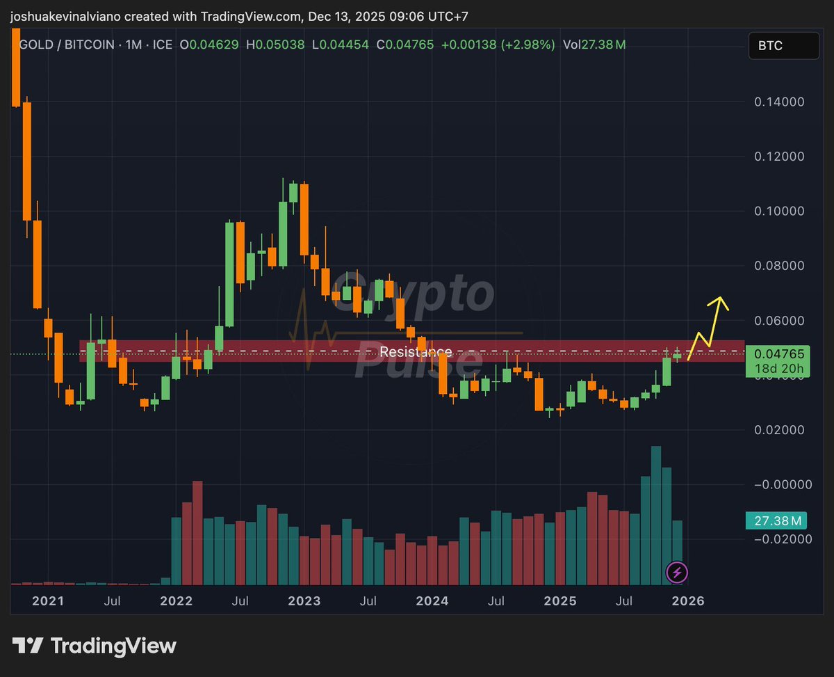 MarketPulse_CRU's tweet photo. 🟡 Gold / Bitcoin (XAU/BTC) Outlook

Gold/BTC is currently pressing right into a major resistance zone, a level that has capped upside multiple times in the past. 

If Gold/BTC can decisively clear and hold above this resistance, it could rally to $0.07 zone - a signal that gold is starting to outperform Bitcoin again in the near term.

Historically, gold and Bitcoin rarely rally at the same time. So a breakout here would likely mean Bitcoin continues to move sideways or stays muted, while capital rotates into gold instead. 

Which do you hold more in your portfolio? Bitcoin or Gold? 🤔
