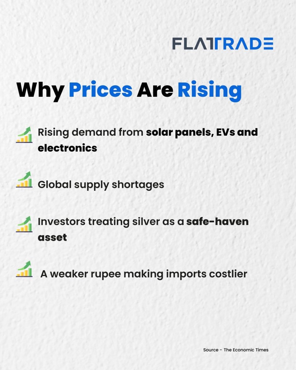 Flattradein's tweet image. Silver isn’t just shining — it’s making history.
10 years. Nearly 3× returns. Record prices in India.

#SilverRally #SilverInvestment #PreciousMetalBoom #IndiaInvests #LongTermInvesting #CommodityMarket #zerobrokerage #Flattrade #stockmarket #therealzerobrokerage