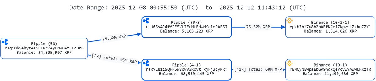 XRPBigMoves's tweet photo. 💧 Ripple's Liquidity Machine Remains Active! Over 135M #XRP Sent to Binance This Week 💧

ℹ️ On-Chain Transaction Analysis ℹ️

This week's on-chain activity shows that Ripple is continuing its large-scale liquidity provision strategy, using the Ripple (50) wallet as the main source to inject over 135 million #XRP into Binance through its established distribution channels.

🔹 The Ripple wallet (50) has been the star this week, sending over 170M #XRP to two intermediary wallets.
🔹  A tranche of 75.32M #XRP was sent directly to a Binance wallet.
🔹 Simultaneously, the distribution wallet executed its ‘drip’ pattern, sending 60M #XRP to another Binance wallet in 41 separate transactions.
👇