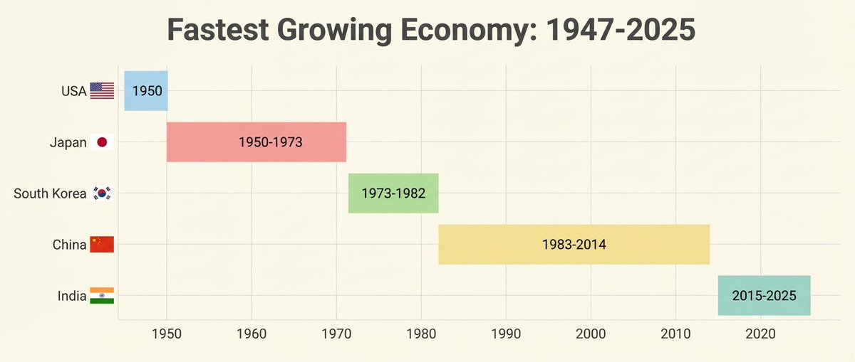 India will be the next global powerhouse, prove me wrong.