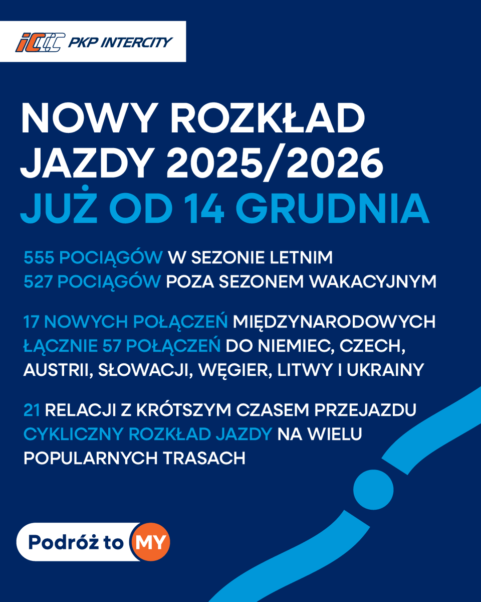 PKPIntercityPDP's tweet photo. 🚆To  już jutro🚆

14 grudnia 2025 r. wchodzi w życie nowy rozkład jazdy PKP Intercity 2025/2026.A wraz z nim najwięcej połączeń w historii.👏
Więcej pociągów, lepsza regularność i jeszcze większy komfort podróży. 🚄
Sprawdź zmiany i zaplanuj swoje przejazdy już teraz.

@J_Malinowski @DariuszKlimczak @PiotrMalepszak @MI_GOV_PL 
#PodrozToMy #NowyRozkładJazdy #Intercity2026 #RozkładJazdy2025 #PodróżujPociągiem #WięcejPołączeń #KolejDlaCiebie