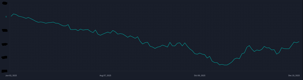 Bueno, bueno, bueno… esto parece que sí…
Spoiler: que no, que ni pa’ atrás 😅📉

Continuará…

#smallcaps