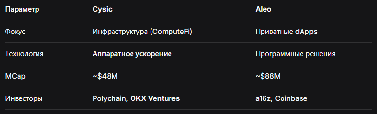 1AceCore's tweet photo. 5/ CYSIC vs ALEO (КРАТКО)
Они не конкуренты. Cysic — инфраструктура для таких проектов, как Aleo. https://t.co/s0zqEAMF8z