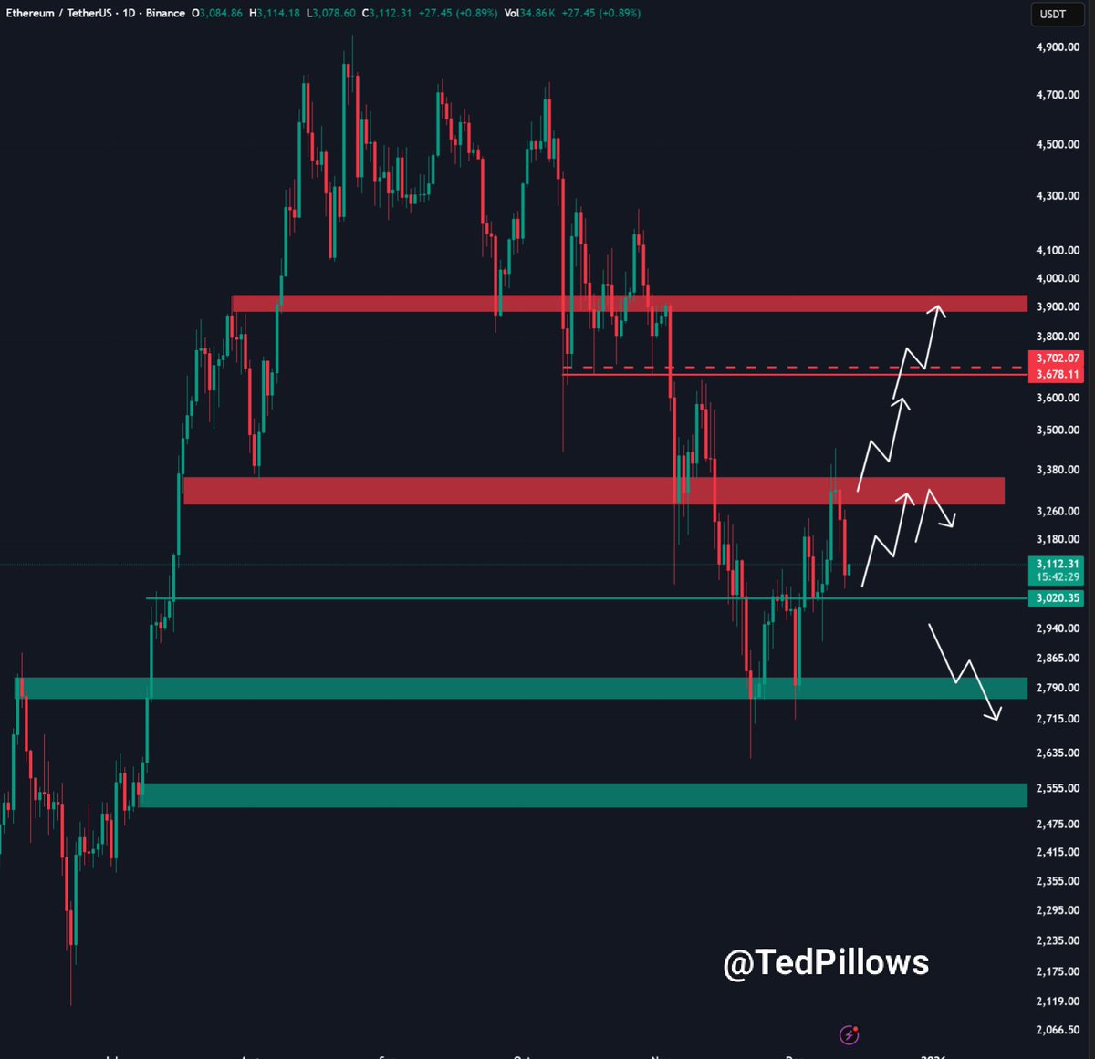 ETH held above the $3,000 level and is now slightly moving up. The  resistance zone is between the $3,200-$3,400 which should be reclaimed for  more upside. A rejection means Ethereum could drop