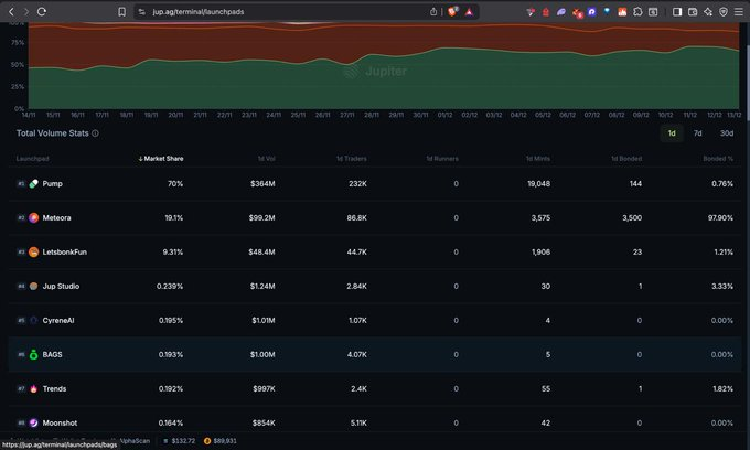 alanmaster_'s tweet photo. > @CyreneAI   is gradually approaching the potential to become one of the most important launchpads on Solana. Recently, several notable projects that launched from the platform have reached very significant levels. #u1 #aidp and more  

 The team hosting a live stream directly with every project is an important factor for trust. In addition, the team buys back CYAI on a monthly basis and locks the liquidity permanently. It is very difficult for unverified and non-doxxed projects to get approved on the platform. 

 These are the project’s most important positive aspects.  Compared to other major launchpads, it is trading at a market cap of around 170k -180K USD, well below 1M. Although it is risky, I made a bid here. 

 If innovative steps are introduced regarding the token’s utility, it has the potential to be a very early-stage investment. $CYAI

They are in the top 5 launchpads on
@solana
as per volume and market share