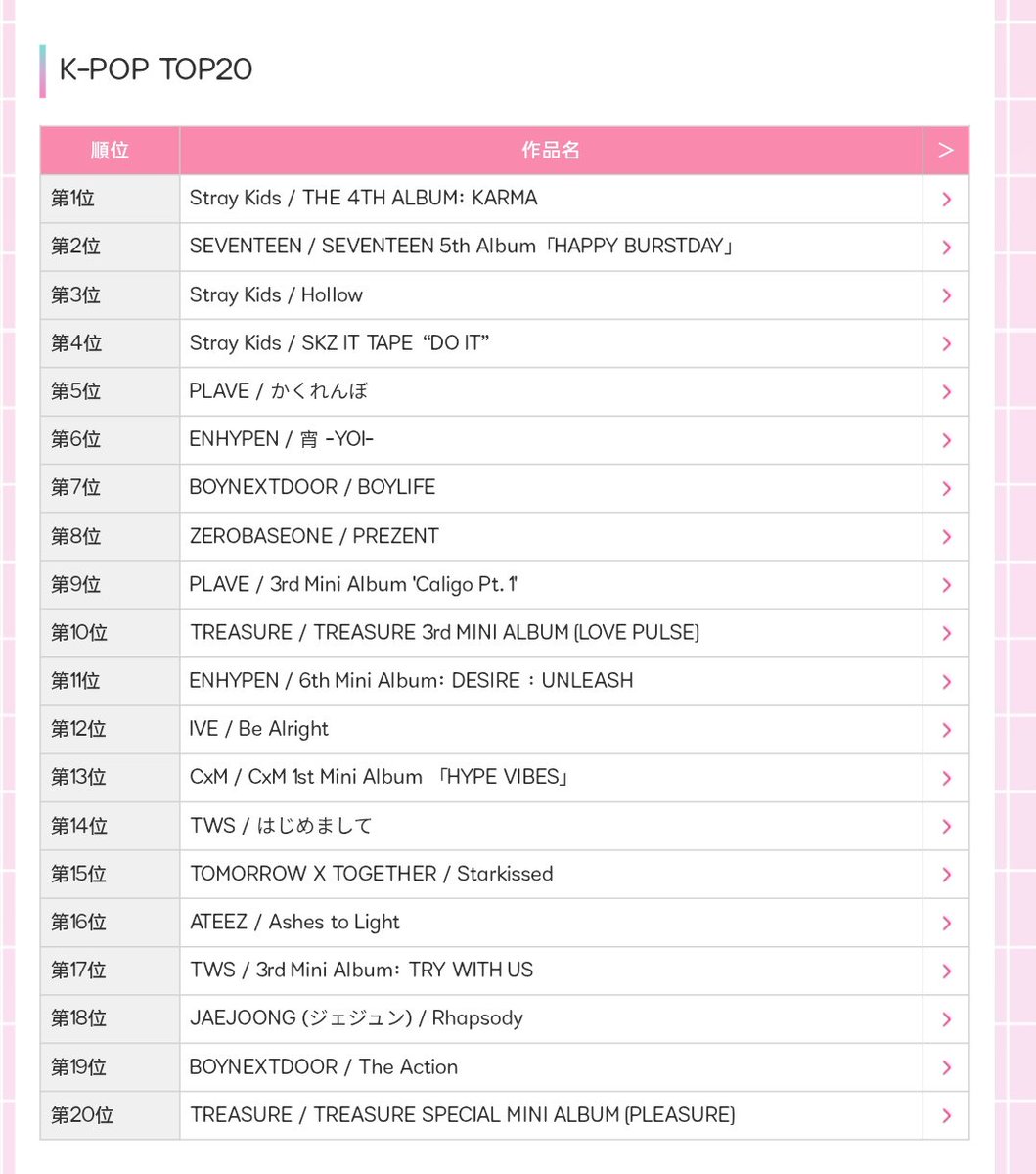 kbgmedia's tweet photo. 𝗛𝗠𝗩 𝗔𝗻𝗻𝘂𝗮𝗹 𝗥𝗮𝗻𝗸𝗶𝗻𝗴 𝟮𝟬𝟮𝟱: K-POP TOP 20

(Based on HMV stores, HMV&amp;BOOKS online, morecos+, Loppi sales data) 
- 🗓 Total period: January 1, 2025 - November 30, 2025 https://t.co/F6DGFo8bw7