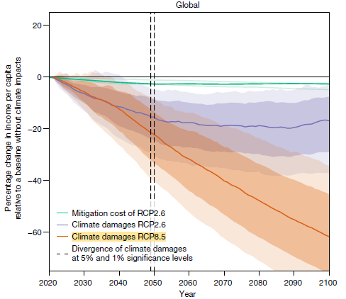 ramella_f's tweet image. Peccato che la stima iniziale assumesse come riferimento l'inverosimile scenario RCP8.5 2/3