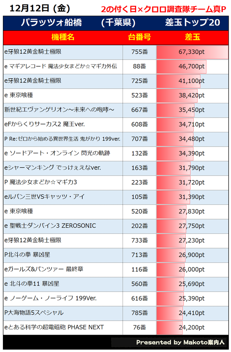 パチンコ結果データ📈 ~千葉県~ 12月12日(金) 📸パラッツォ船橋 🔥2の
