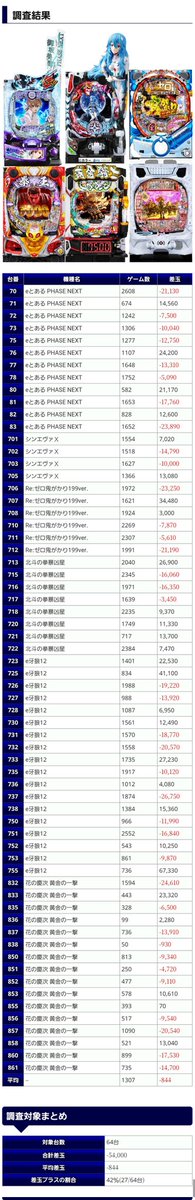 パチンコ㊙️情報　12冊(2号～13号) パチンコ結果データ📈 ~千葉県~ 12月12日(金) 📸パラッツォ船橋 🔥2の