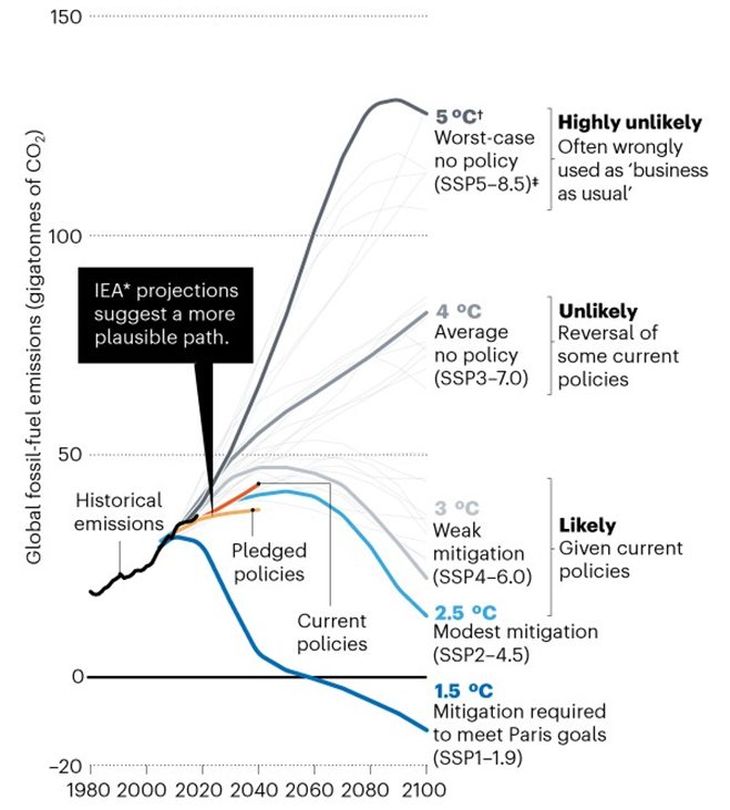 ramella_f's tweet image. Peccato che la stima iniziale assumesse come riferimento l'inverosimile scenario RCP8.5 2/3