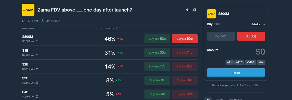 How you can position for <a href="/zama/">Zama</a> Sale🫵

Here is the truth about 8% Supply
You vs Whales 🐳💥

Risk is Low
BUT zero GUARANTEES 🤏🏻

How whales can dominate:

> NO MAX COMMITMENT
> NO FDV CAP 🚨
Whales can pump it to 1B+ easy

But Polymarkets says TGE barely hits 800M 📉

EG- You Bid