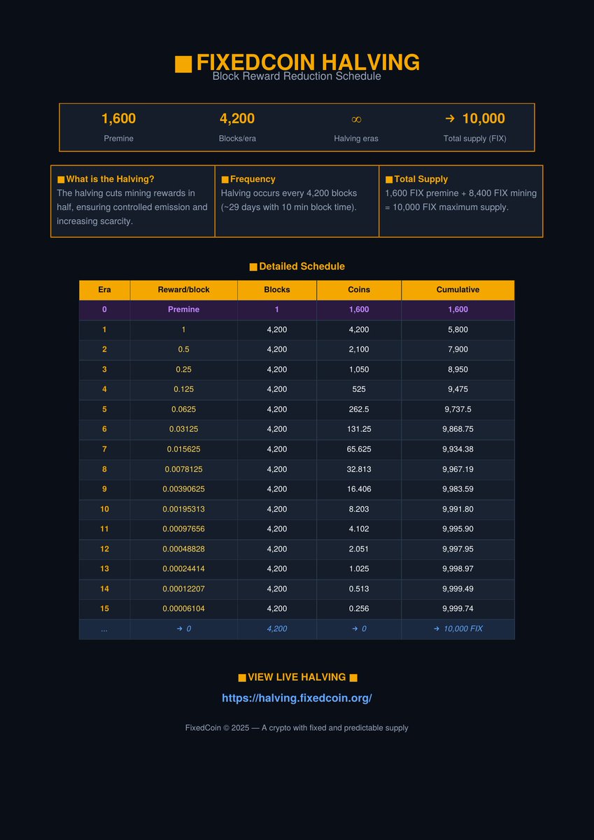 10,000 FIX. That's it. Forever.
Not everyone gets one, and that's the point.

web.fixedcoin.org

#FixedCoin #FIX