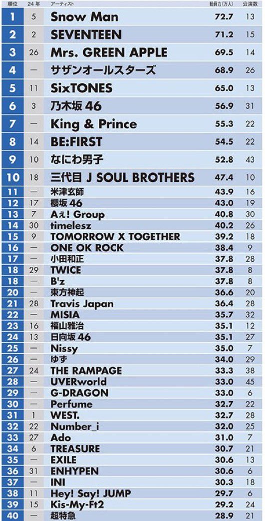 ꒰#GDragon ꒱ with 6 shows and the only kpop soloist