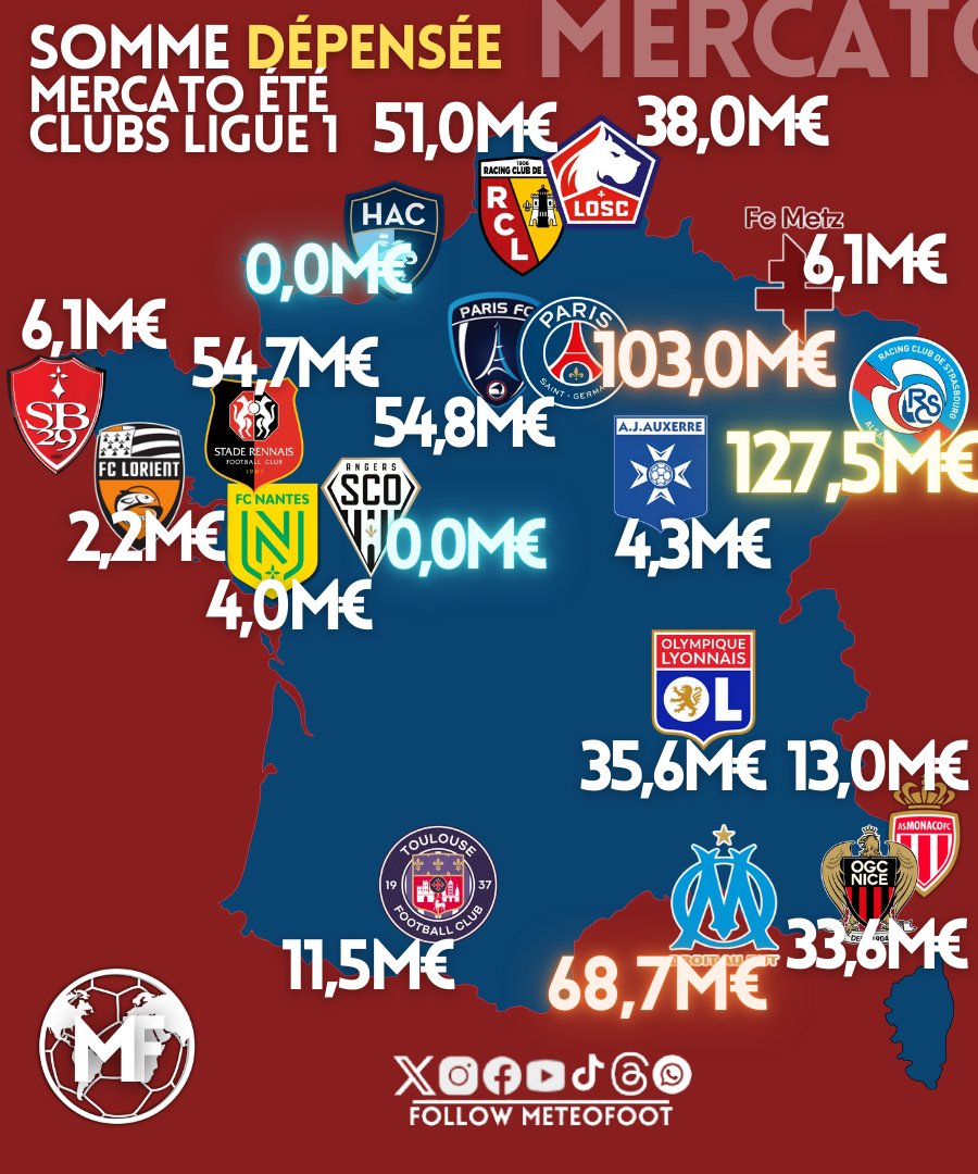 🔥 Faut se rendre compte du travail du SCO ! 0,0€ DÉPENSÉ, 22 points au compteur, autant que le RC Strasbourg qui en a dépensé plus que le PSG, 127,5 M€ !

➡️ La somme DÉPENSÉE par chaque club de Ligue 1 cet été lors du mercato !

1. RC Strasbourg 127,5M€
2. PSG 103,0M€
3. OM