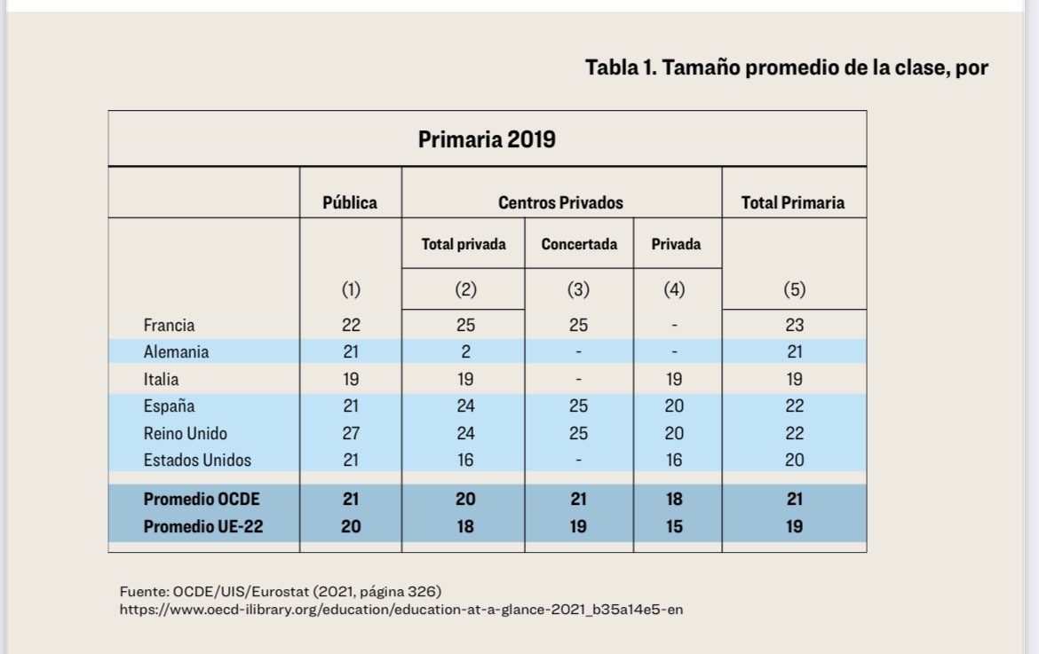 Reducir el número de estudiantes por clase disminuye las disrupciones en el aula. Aumenta la satisfacción de docentes y alumnos. El efecto es significativo en Primaria y centros de difícil desempeño. <a href="/jmontalbancas/">José Montalbán Castilla</a> en m.youtube.com/watch?v=wETUrn… funcas.es/areas-de-inves…