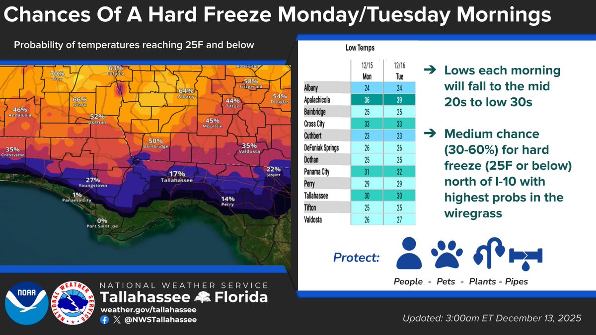 NWSTallahassee's tweet photo. 12/13/25 4am ET - Much colder air arrives Sunday night into Tuesday morning.
🥶 Dangerously cold wind chills of mid teens to mid 20s Monday morning.
⚠️ Lows Mon/Tue morning in the mid 20s to low 30s. Medium chance of hard freeze north of I-10.
#flwx #alwx #gawx https://t.co/Ep3fQLgicx