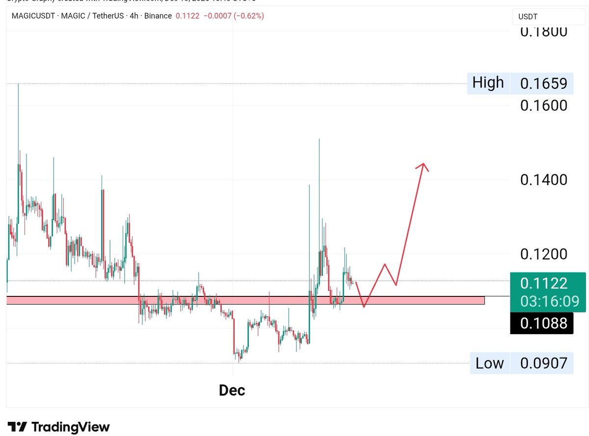 JustProfit1's tweet image. $MAGIC 🪄
Trade idea

#Dyor
#NFA