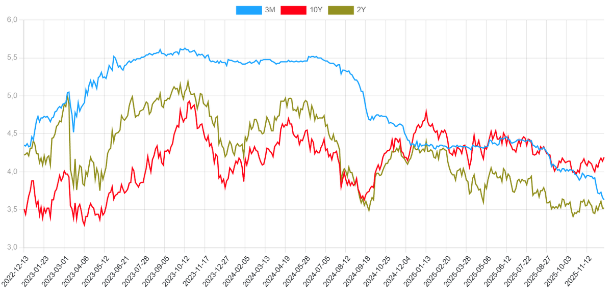 BullStockss's tweet photo. Una curva desinvertida es coherente para el negocio bancario y seguramente sea uno de los objetivos

ya que los bancos se financian a corto plazo y prestan a largo

cuando el spread largo–corto se amplía, mejora el margen de intermediación. https://t.co/qr4opIRTPH