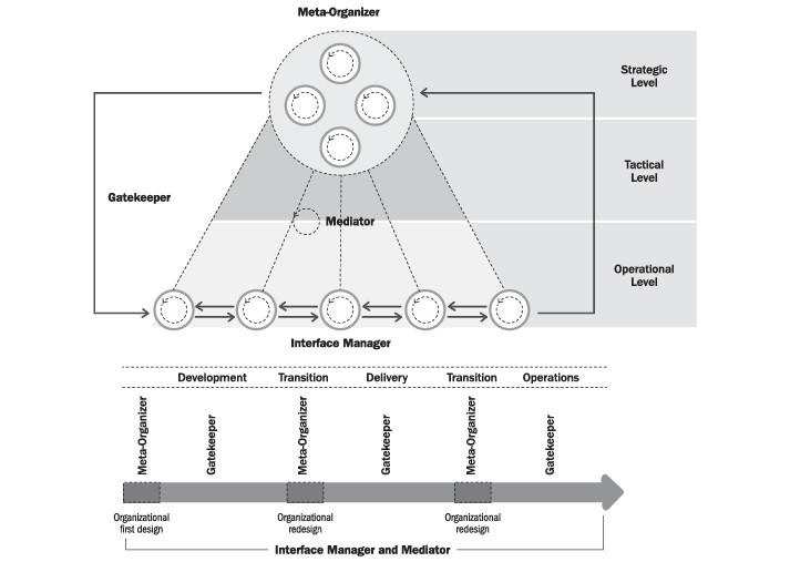 📢 New research in Project Management Journal identifies four key coordination roles that clients play when designing megaproject organizations: Meta-organizer, Gatekeeper, Interface Manager, and Mediator — each aligning with different managerial levels and phases of megaproject