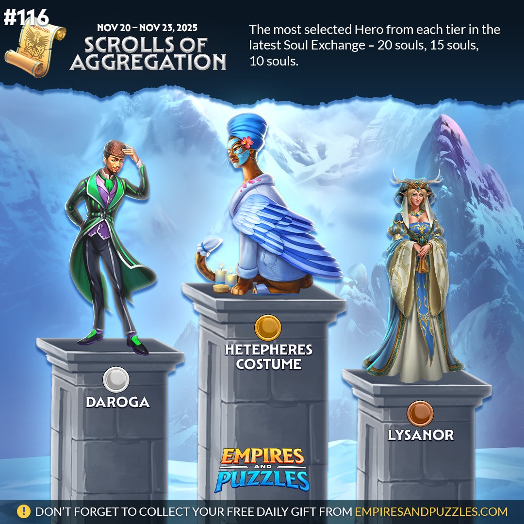 EmpiresPuzzles's tweet image. 📜 Here's our latest Scroll of Aggregation!
🏅 Which Heroes were you surprised to see?
🤔 Will you adjust your tactics next time around?
⚠️ Reminder: if you haven't done so already —
🎁 Claim your daily gift from empiresandpuzzles.com!
#gamestats #top5 #whosonfirst