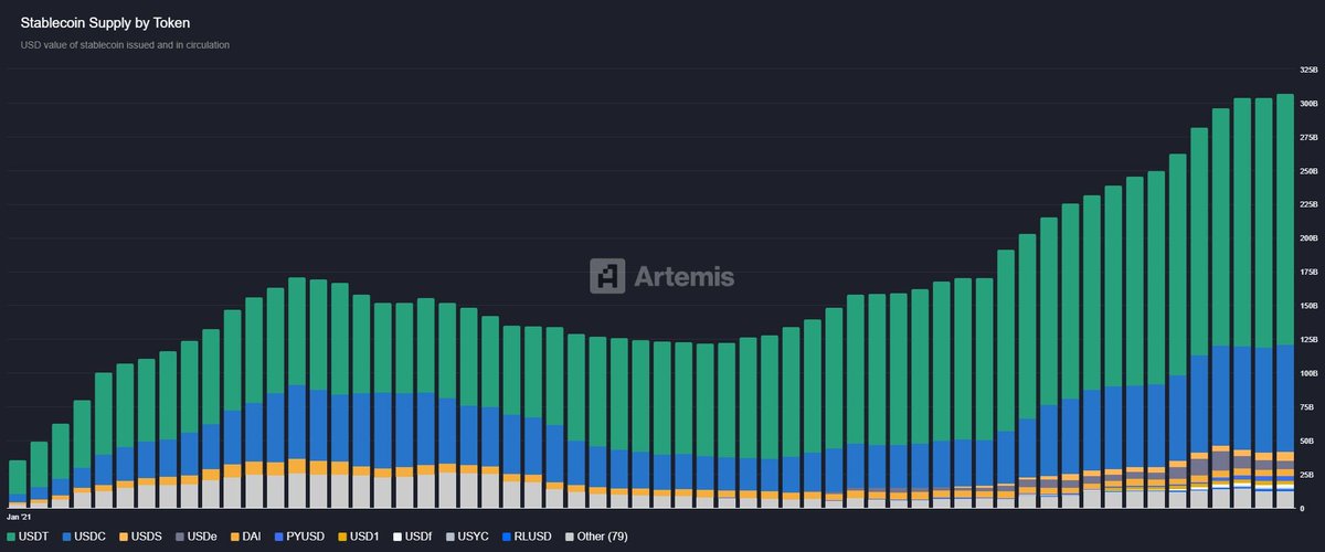 Cointelegraph's tweet image. ⚡ UPDATE: $USDT is 60.5% of the Stablecoin Supply.