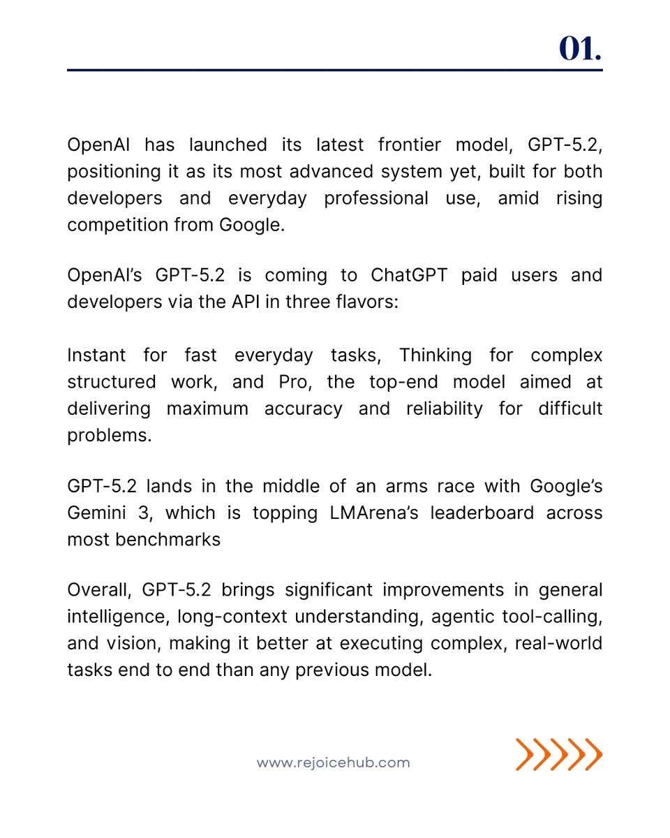 Rejoicehub's tweet image. OpenAI has launched GPT-5.2, its most powerful AI model yet, built for professionals, developers, and long-running AI agents.
.
.
#rejoicehubllp #OpenAI #GPT52 #AI #ArtificialIntelligence #TechNews #AITools #GenerativeAI #FutureOfTech #TechTrends #ProductivityTech #GenerativeAI