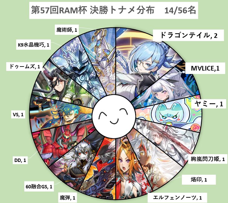 即日発送＆フォロワー様5%オフ❗️ 大会構築　ドラゴンテイルデッキ　④ 第57回 RAM杯 決勝トナメ】 参加:14/56名 2…ドラゴンテイル 1…M∀LICE