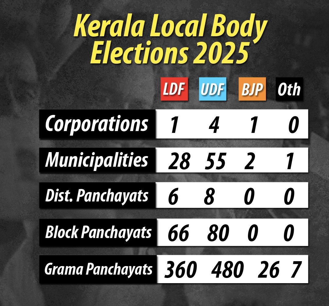 AswinTvm3's tweet image. Many voters in the Trivandrum Corporation doesn't care about politics, expect nothing from LSGDs, and do not engage with social issues. 

They just vote for BJPs narratives, fake news, and propaganda ignoring its politics of hard core corruption, hatred and bigotry. That is…