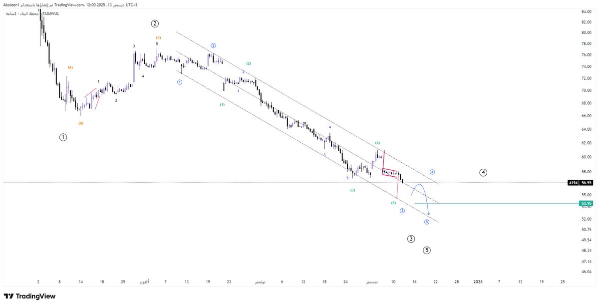 محطة البناء

ماشي بالثالثة وقريب يكمل موجة 3 من 3
للعلم والفائدة
أفضل الموجات الارتدادية بالمسار الهابط
ارتداد موجة 4 غالباً أول ضلع منها يكون سريع بالصعود أو الهبوط حتى وإن كان ضلع أول في مثلث
لذلك تعتبر منطقة ممتازة للمتاجرة لمحترفي التداول بموجات إليوت
#السوق_السعودي
#تاسي