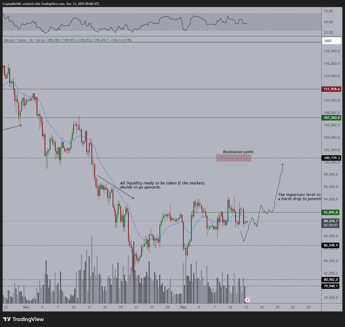 The climax of this price pattern lies in the upcoming week. A lot of  macroeconomic events are on the horizon, which can influence the markets in  many ways. #Bitcoin holds above this
