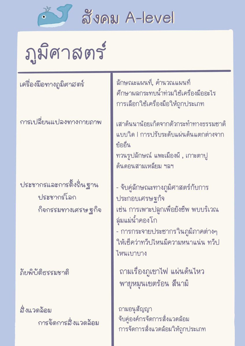 sheetsoso's tweet image. อ่านเก็บสังคม A-level 🫡
ลุย 60+ จำเป็นต้องอ่านอะไรบ้าง 
แกะจาก Blueprint + ข้อสอบเก่า

#dek69 #TCAS69 #เด็กซิ่ว