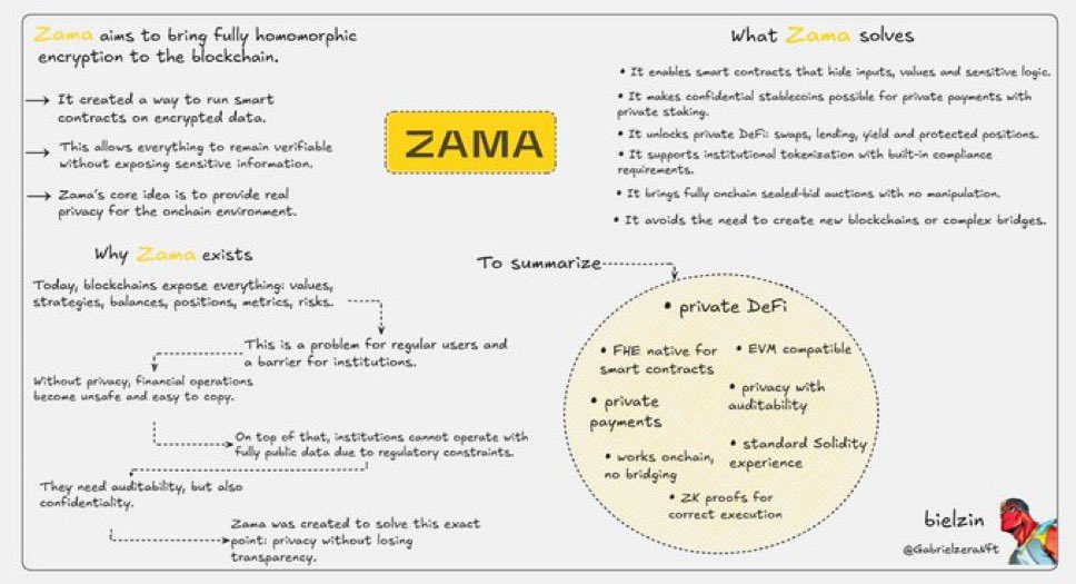 One big issue in crypto today is on-chain identity. Wallets are either fully anonymous or fully exposed. If you prove who you are, you leak everything. If you stay private, you can’t access things like KYC-based DeFi, compliant stablecoins, or real-world apps.

<a href="/zama/">Zama</a> enables