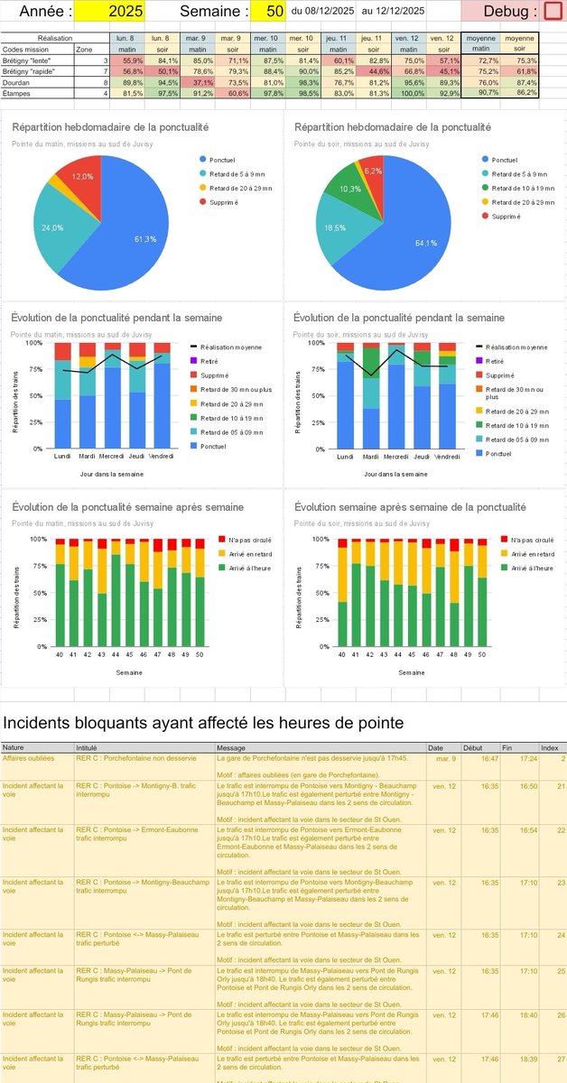ACircule's tweet image. Bilan de la dernière semaine du SA 2025 : dans la moyenne, pas d’incident majeur mais plein de petites pannes et une situation du parc fragile malgré les 14 Z 20500 mutées du #RERD. Vendredi c’est le Nord qui a morflé, avec des conséquences en fin de journée pour le val d’Orge.