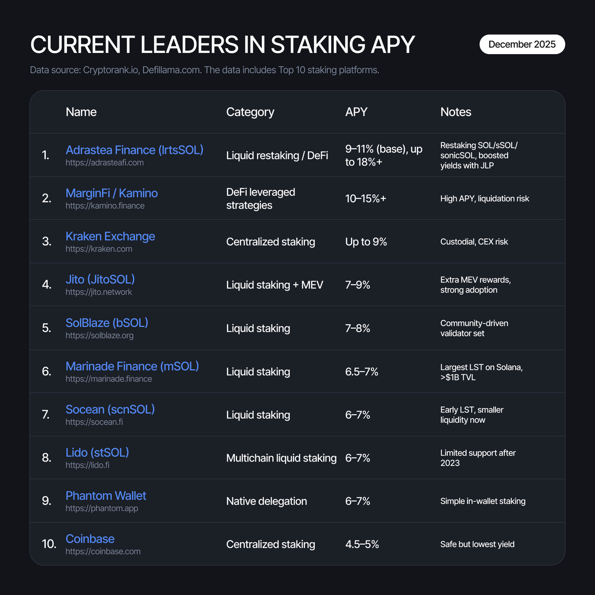 germantorres2's tweet photo. 💪 Restake your SOL and earn up to 19% APY with Adrastea Finance protocol https://t.co/FB9ftfC4fe

- Claim $ADRA rewards by $jupSOL $bnSOL $JitoSOL $mSOL

- We are expanding integrations with new protocols to give our community even more ways to earn across DeFi.  
#Restaking #SOL