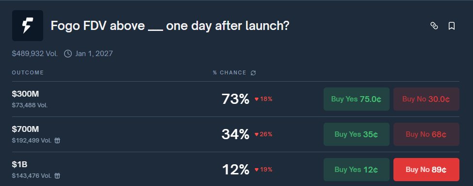 Congrats to everyone who got in "Fogo FDV above $1B NO" at 75¢!

Perfect entry on the news - there hasn’t been a single dip below that price since post dropped.

I’m planning to hold this to expiry for an easy +35% ROI.

If we’re lucky, some bagholders might push it up to 95¢ -