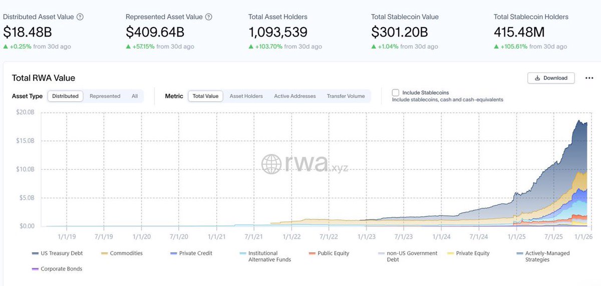 alvinfoo's tweet image. Tokenization is quietly becoming one of crypto’s biggest real-world success stories.

In just 12 months, total RWA value exploded from $4.5B → $18.4B. Treasuries, credit, commodities, all moving on-chain.

This isn’t hype.
It’s capital following efficiency.

The rails are being…