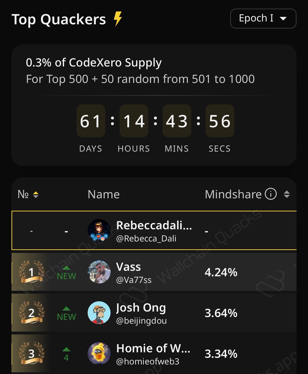 I love explaining things easy, then if you asking me what’s making <a href="/CodeXero_xyz/">CodeXero ($/acc)</a> different , here’s my answers:

⚡️With CodeXero, my ideas become on-chain logic.
⚡️Apps launch with tokens, bonding curves, and revenue baked in not just code.

Keep support 🔱